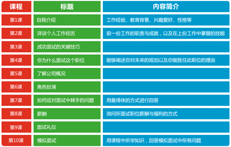 面试英语课程的内容